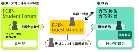 FGIPの組織・仕組み